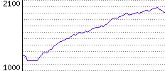 Rating History