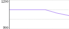 Rating History