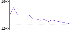 Rating History