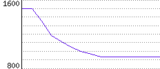 Rating History