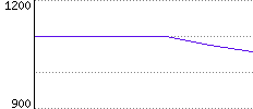 Rating History