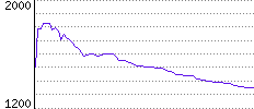 Rating History