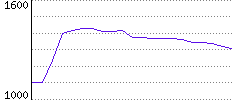 Rating History