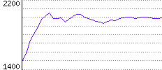 Rating History