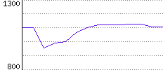 Rating History