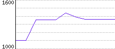 Rating History