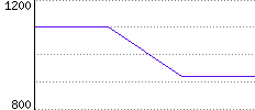 Rating History