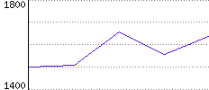 Rating History