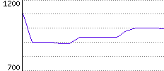 Rating History