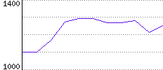 Rating History