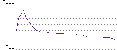 Rating History