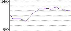 Rating History