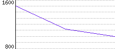 Rating History