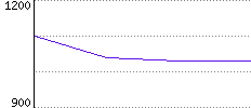 Rating History