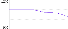 Rating History