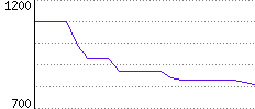 Rating History