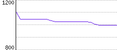 Rating History