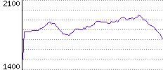 Rating History