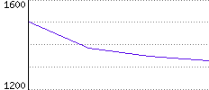 Rating History