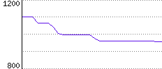 Rating History