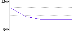 Rating History