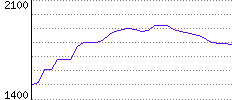 Rating History