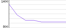 Rating History