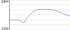 Rating History