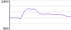 Rating History