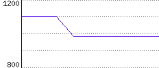 Rating History