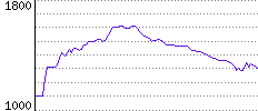 Rating History