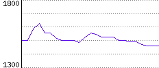 Rating History