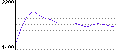 Rating History