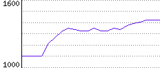 Rating History