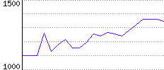 Rating History