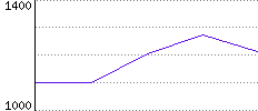 Rating History