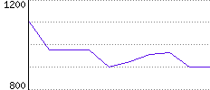 Rating History