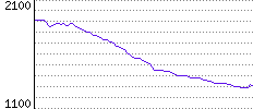 Rating History