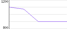 Rating History