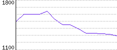 Rating History