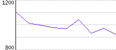 Rating History