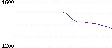 Rating History