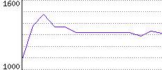 Rating History