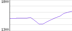 Rating History