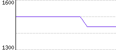 Rating History