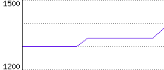 Rating History