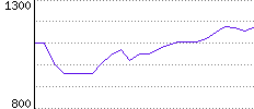 Rating History