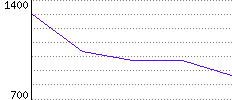 Rating History