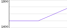 Rating History