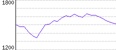 Rating History